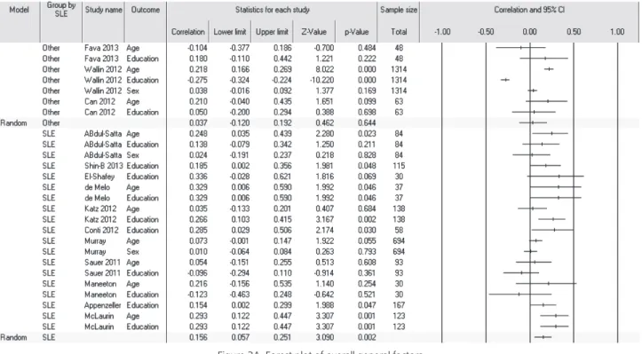 Figure 3A. Forest plot of overall general factors