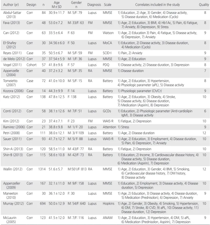 Table 1. General Characteristics of Studies included in Meta-analysis   ( N = 3,487)