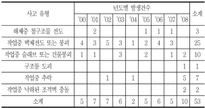 Table 1 Accidents of domestic construction 