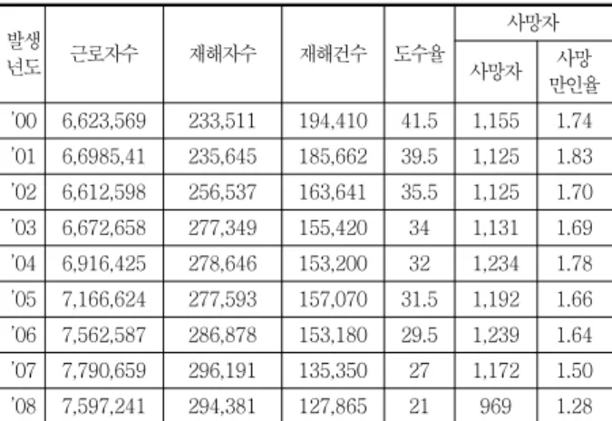 Table 5 Status and analysis of laws in domestic demolition work발생년도근로자수재해자수재해건수도수율사망자사망자사망 만인율’006,623,569233,511194,41041.51,1551.74’016,6985,41235,645185,66239.51,1251.83’026,612,598256,537163,64135.51,1251.70’036,672,658277,349155,420341,1311.69’046,916