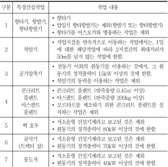 Table 7 Type of specified construction work on the noise