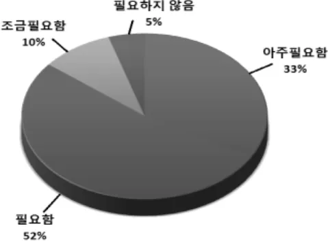 Fig. 3 Improvement  of  safety  management  plan  in  lower  10th floor buildings 며,  90부의  설문지를  송부하여  62부(69%)를  회수한  설 문내용을  검토한  결과, 안전관련 법령의  정비가  필요한가 라는 질문에 약 92%가 필요성을 느끼고 있으며, 그에 대 한 원인은 현행 안전관련 법령의 효율성 저하가 52%, 안 전관련 법령의 부족 44%, 법령간의 중복성이 4%인 것으 