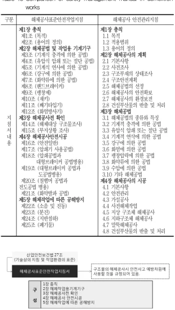 Fig. 4 Composition  of  standard  safety  operating  procedures  in  demolition works구분 해체공사표준안전작업지침 해체공사 안전관리지침지침서내용제1장 총칙 제1조 (목적) 제2조 (용어의 정의)제2장 해체공법 및 작업용 기계기구 제3조 (기계식 충격에 의한 공법) 제4조 (유압식 압쇄 또는 절단 공법) 제5조 (기계식 연사에 의한 공법) 제6조 (강구에 의한 공법) 제7조 (화약류에 의한 