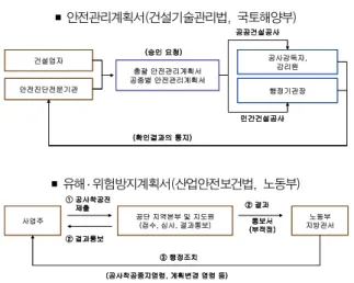 Fig. 5 Submit  and  result  of  safety  management  plan  and  risk  assessment plan 전관리계획을 수립하여야 하는 건설공사가 ｢산업안전보건 법｣  제48조의  규정에  의한  유해․ 위험방지계획을  수립하 여야 하는 건설공사에 해당하는 경우에는 안전관리계획과  유해 ․ 위험방지계획을  통합하여  작성할  수  있다고  기술되 어 있으며, 산업안전보건법 제48조 (유해․ 위험 방지 계획 서의