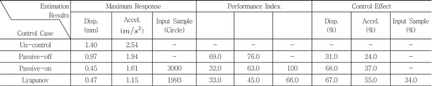 Table 1. Maximum Response and Performance Index to Vibration Control Methods Estimation