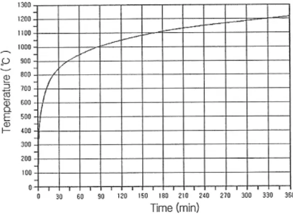 Fig. 1 표준 시간-가열 온도곡선(KSF 2257-1, 4, 5, 7)  가열로 CH1 CH4CH2CH3 CH5150450 150 28.25 28.25 62.5 250 6 (a) 시험체      (b) 단면형상 및 열전대위치  Fig