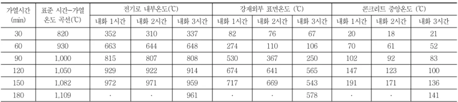 Table 4 내화뿜칠된 시험체(F2시험체)의 가열시간에 따른 온도분포 가열시간 (min) 표준 시간-가열온도 곡선(℃) 전기로  내부온도(℃) 강재외부 표면온도  (℃) 콘크리트 중앙온도  (℃) 내화 1시간 내화 2시간 내화 3시간 내화  1시간 내화  2시간 내화  3시간 내화 1시간 내화 2시간 내화 3시간 30 820 352 310 337 82 76 67 20 18 21 60 930 663 644 648 274 110 106 70 61 52 90