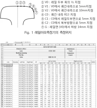 Fig. 1 레일마모측정기의 측정위치  Fig. 2 레일마모량 측정기록 예(2006년 2회차) 총 6개의 측마모 및 직마모량과 게이지에 의해 측정된 게이지 마모량을 포함 총 7개의 마모 데이터를 포함하고 있 으며  1m  간격으로  측정하였다