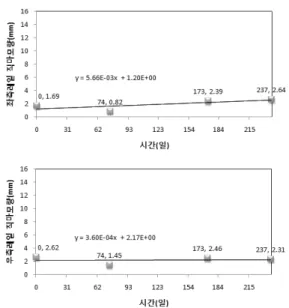 Fig. 6 R=350 m 구간에서 시간에 따른 직마모량의 변화 (원곡선, 416 m) (상:좌측마모, 우:우측마모) Table 2 2호선 내선, 지상, 콘크리트도상 구간 곡률반경곡선방향구간명구간길이 주마모레일627m좌곡선당산  - 합정249mRightTable 3 2호선 내선, 지하, 자갈도상 구간 곡률반경곡선방향구간명구간길이주마모레일350m좌곡선종합운동장  - 삼성160mRight400m우곡선방배  - 사당326mLeft500m우곡선신당  - 상왕십리
