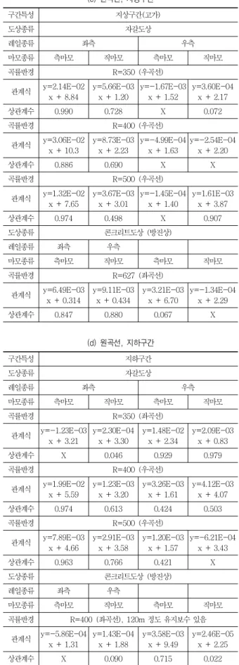 Table 5 구간특성, 도상종류, 곡률반경에 따른 마모량(mm, y)과 시간(일, x) 관계 회귀분석식  (a) 완화곡선+원곡선, 지상구간 (c)  원곡선,  지상구간 구간특성 지상구간(고가) 구간특성 지상구간(고가) 도상종류 자갈도상 도상종류 자갈도상 레일종류 좌측 우측 레일종류 좌측 우측 마모종류 측마모 직마모 측마모 직마모 마모종류 측마모 직마모 측마모 직마모 곡률반경 R=350 (우곡선) 곡률반경 R=350 (우곡선) 관계식 y=1.90E-02x
