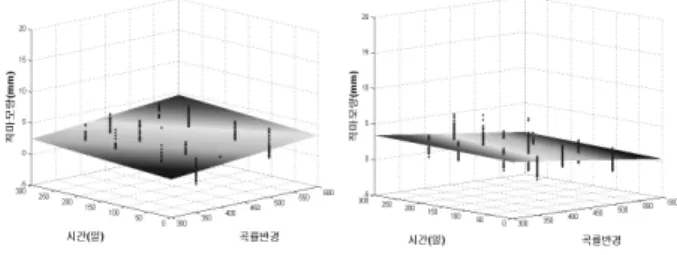 Fig. 11 측마모량의 다중선형회귀분석 (좌:지상, 우:지하) (x축 : 곡률반경, y축 : 시간(일), z축 : 측마모량(mm)) Fig. `12 직마모량의 다중선형회귀분석 (좌:지상, 우:지하)(x축 : 곡률반경, y축 : 시간(일), z축 : 측마모량(mm))철 등, 2007) 특히 회귀분석 결과 도유기가 설치되지 않은  일반적인 구간의 경우 곡률반경이 작아질수록 제한속도가  감소하더라도  레일  마모가  증가하므로