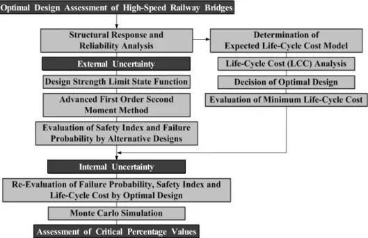 Fig. 1 Optimal Expected Life-Cycle Cost Design of High-Speed Railway Bridges