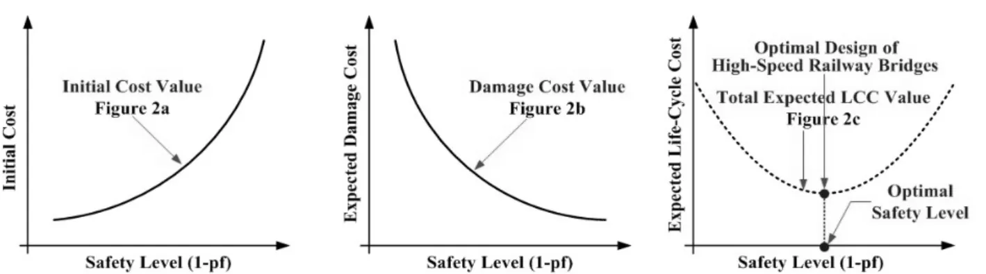 Fig. 2 Concept of Expected Life-Cycle Cost for Optimal Design of High-Speed Railway Bridges