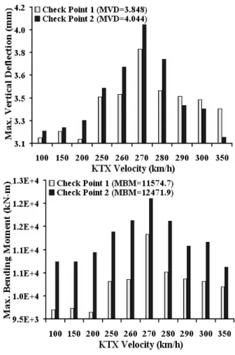 Table  2  Natural  Frequency  and  Damping  Ratio  of  a  High-Speed  Railway Bridge