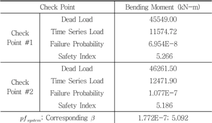 Table 4 Reliability Analysis Result by Standard Design Check Point Bending Moment (kN-m)
