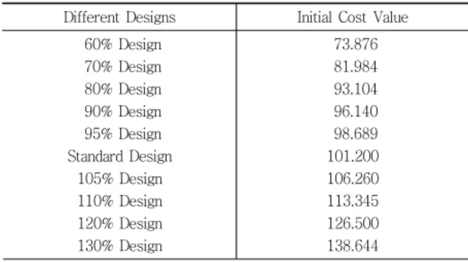 Table 5 Initial Costs of Various Designs (Unit: ×10 7 WON) Different  Designs Initial Cost Value 