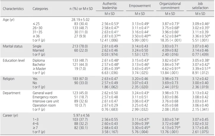 Table 3. Correlational Relationships among the Variables   ( N = 273)