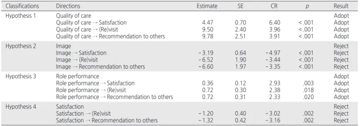 Table 2. Results of Hypothesis Testing