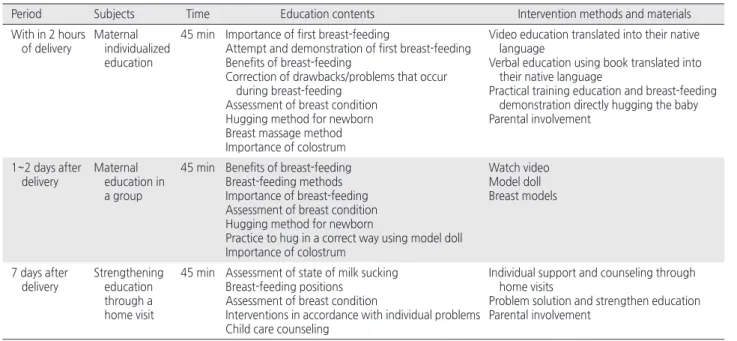 Table 1. Breast-feeding Intervention Programs