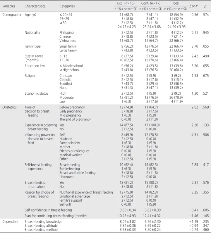 Table 2. Homogeneity Test for Participants’ Characteristic