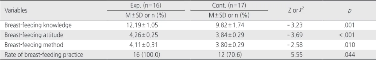Table 3. Comparison of Differences in Breast-feeding Knowledge, Attitude, Method, and Rate of Breast-feeding Practice between Groups                                                                                                                            