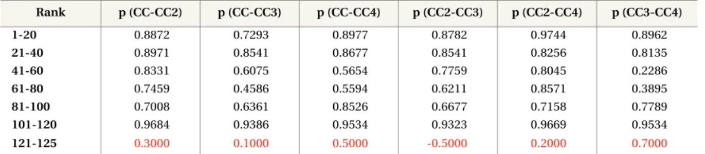 Table 8.  Spearman s Rank Order Correlation at Rank Intervals, Using AuthorRank Weights (au cnt &gt;1)