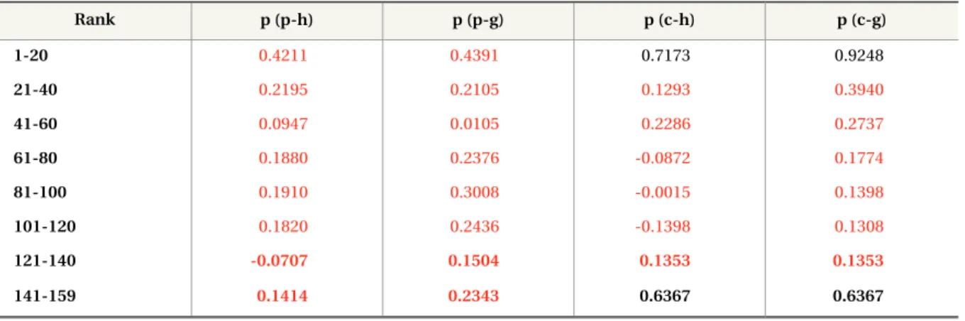 Table 10.  Spearman’s Rank Order Correlation at Rank Intervals, Using AuthorRank Weights (au rank &gt;1)