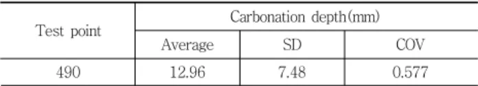 Table 1 Coefficient of variation for carbonation depth