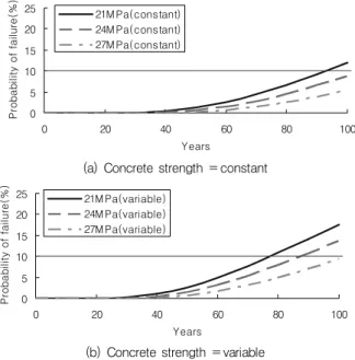 Fig. 7 Service life of structure  (COV of cover depth=0.1, cover depth=56mm)