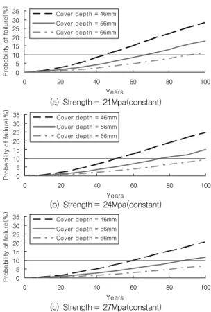 Fig. 12 Probability by carbonation failure  (COV of cover depth=0.3,  Concrete strength =constant)