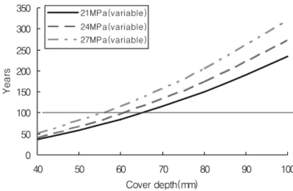 Fig. 15 Relationship between cover depth and service life (COV of cover depth=0.3)