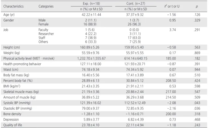 Table 2. Comparison of Outcome Variables between Two Groups in Posttest   ( N = 45)