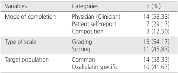 Table 1. General Characteristics of Selected Measurements  ( N = 24)
