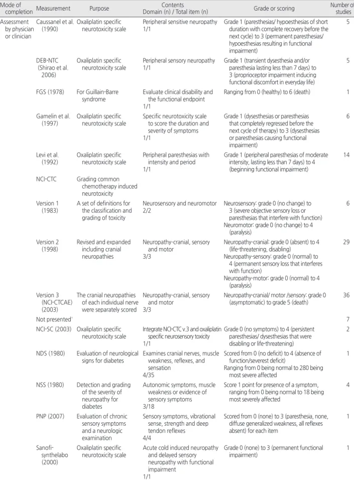 Table 2. Characteristics of Measurements for Oxaliplatin Induced Peripheral Neuropathy   ( N = 127) Mode of 