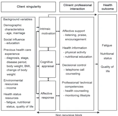 Figure 1. Conceptual framework of the study.