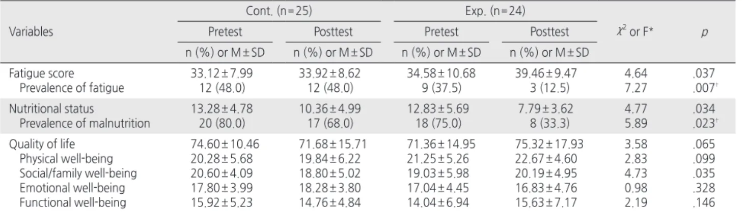 Table 3. Effectiveness of Lifestyle Intervention