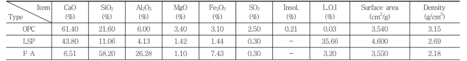 Table 1 Chemical compositions and physical properties of OPC and admixtures      Item Type CaO(%) SiO 2(%) Al 2 O 3(%) MgO(%) Fe 2 O 3(%) SO 3 (%) Insol.(%) L.O.I(%) Surface area (cm2/g) Density(g/cm3) OPC 61.40 21.60 6.00 3.40 3.10 2.50 0.21 0.03 3,540 3.