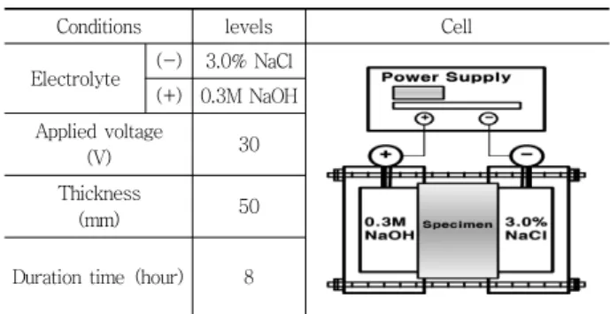Table 4 Specification of HFC proposed by KCI Rank