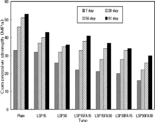 Fig. 2 Compressive strength by age