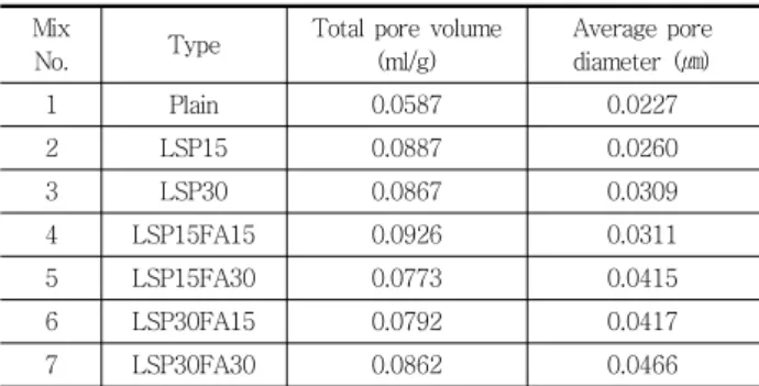 Fig. 6 Chloride ion diffusion coefficient by age