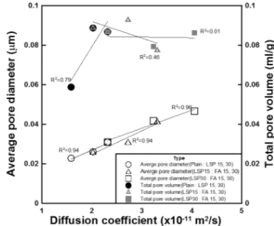 Fig. 9 Relation of compressive strength with chloride ion diffusion coefficient