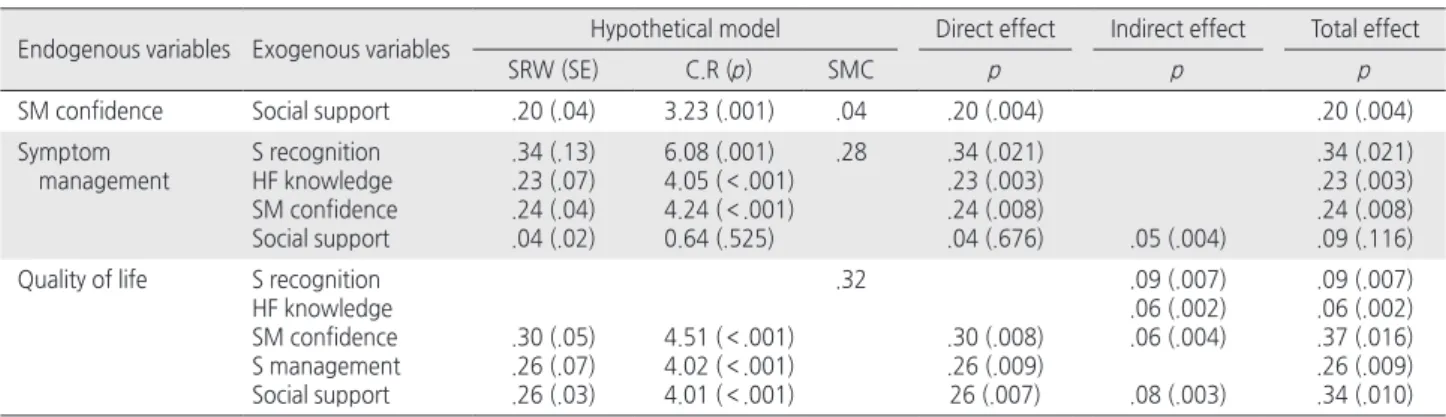 Table 2. Direct Effect, Indirect Effect, and Total Effect in Hypothetical Model   ( N = 241)