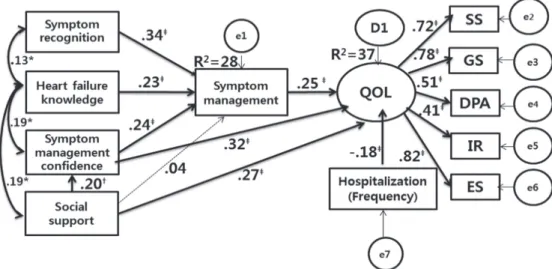 Figure 3. Path diagram of the hypothetical model including control variable.
