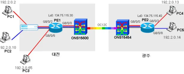 Figure  10.  Traffic  Flows  with  output  shaping 3.2.2  Output  QoS  와  Input  QoS를  통한  Traffic  제어
