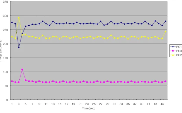 Figure  12.  Traffic  Flow  for  each  client  without  QoS