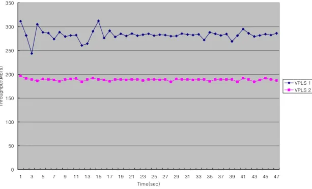 Figure  14.  Traffic  Flow  for  each  VPLS  without  output  shaping