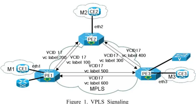Figure  1.  VPLS  Signaling