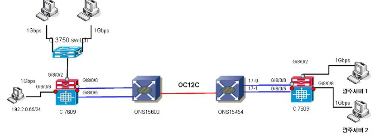 Figure  6.  VPLS  test  network  topology