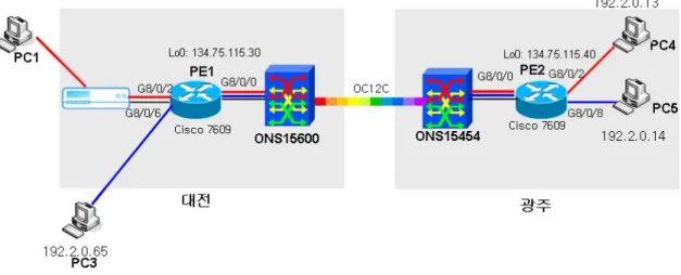 Figure  8.  VPLS  Output  QoS  Test  Network  Topology3.2.1  Output  QoS  설정을  통한  Traffic  제어