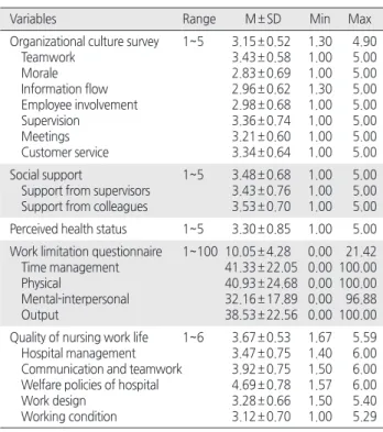 Table 1. Descriptive Statistics of Observed Variables         ( N = 523)